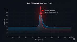 Time-series anomaly detection
